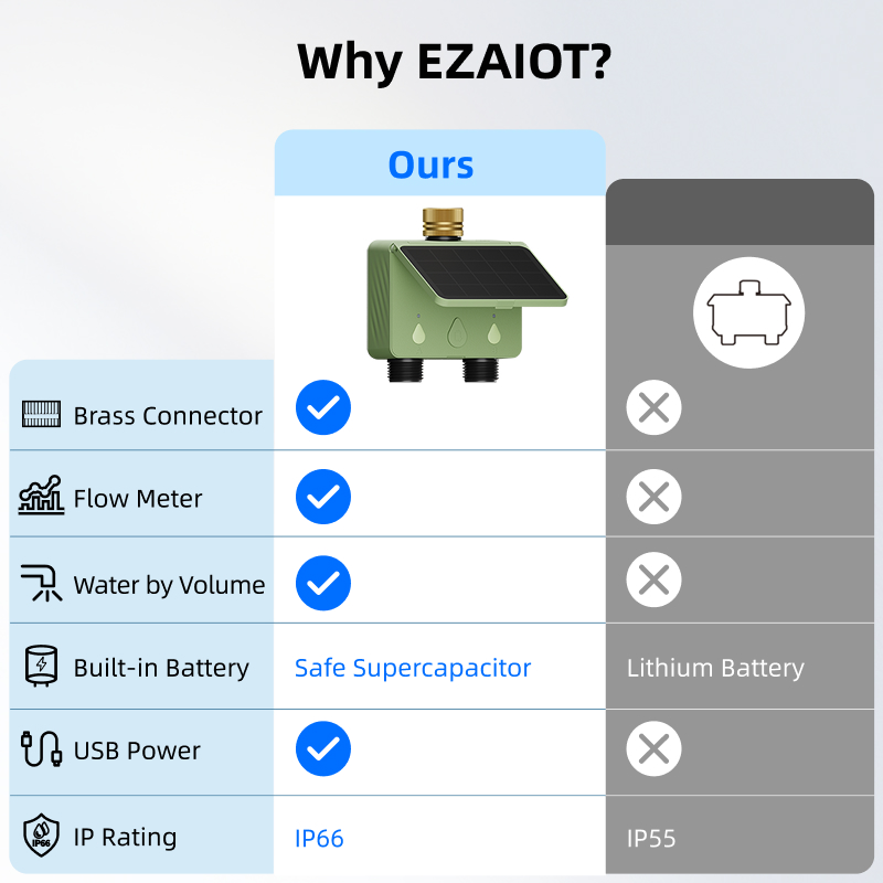 WiFi Water Timer 2 Zone Solar  - Renewable Energy Systems recension och pris